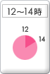 12�`14��