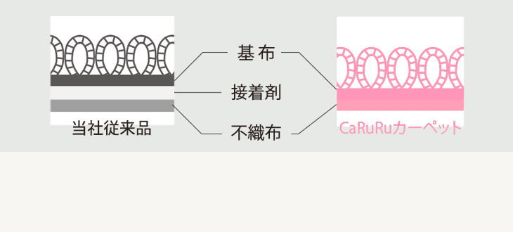 超軽量の秘密