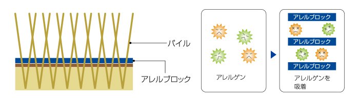 アレルブロック加工ラグのイメージ図