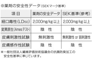 薬剤の安全性について