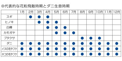 アレル物質の低減性能について