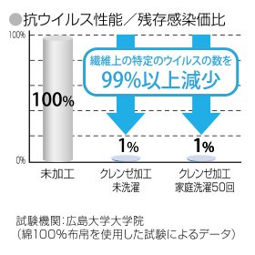 抗ウイルス性能