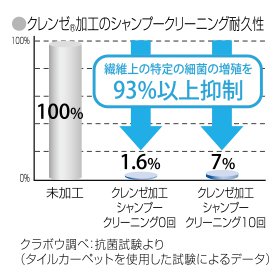 シャンプークリーニング耐久性