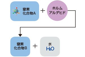 アレルゲンの低減性能について