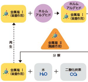 アレルゲンの低減性能について