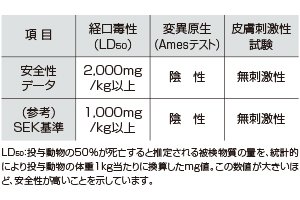 アレルゲンの低減性能について