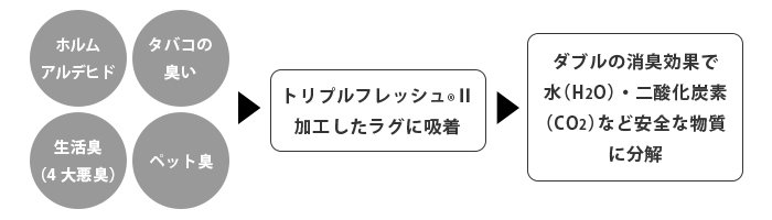 アレルブロック加工ラグのイメージ図